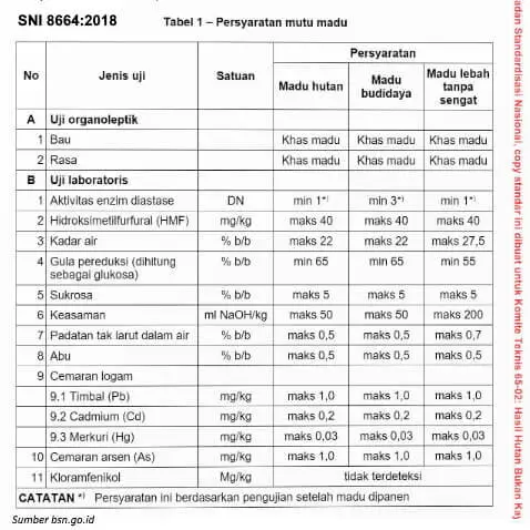 Tabel Persyaratan Mutu SNI Madu